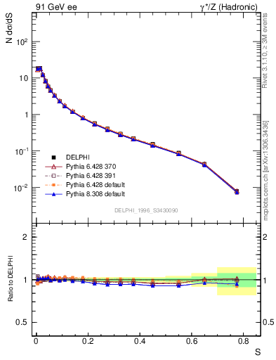 Plot of S in 91 GeV ee collisions