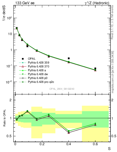 Plot of S in 133 GeV ee collisions