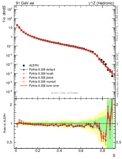 Plot of S in 91 GeV ee collisions