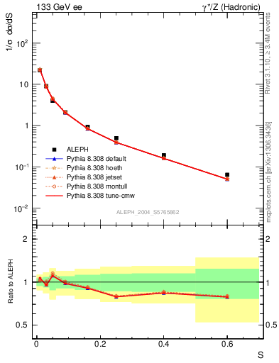 Plot of S in 133 GeV ee collisions