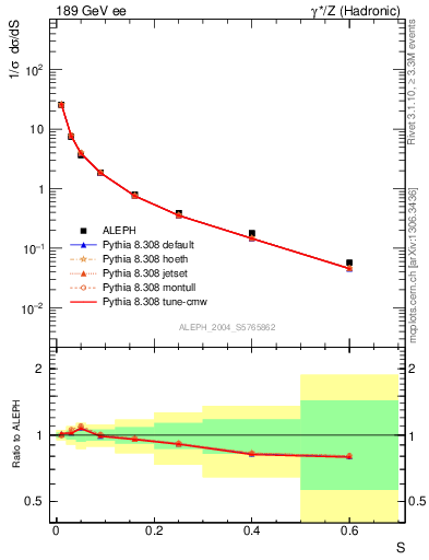 Plot of S in 189 GeV ee collisions