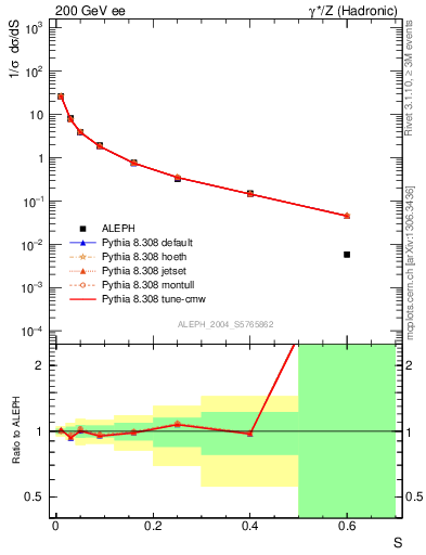 Plot of S in 200 GeV ee collisions