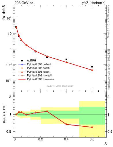 Plot of S in 206 GeV ee collisions