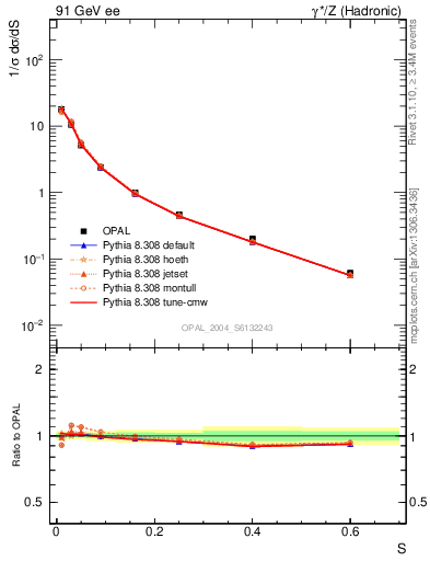 Plot of S in 91 GeV ee collisions