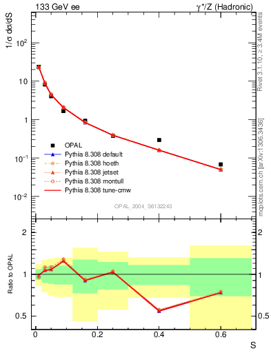 Plot of S in 133 GeV ee collisions