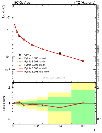 Plot of S in 197 GeV ee collisions