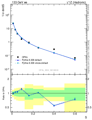 Plot of S in 133 GeV ee collisions