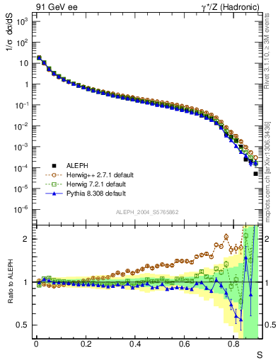 Plot of S in 91 GeV ee collisions