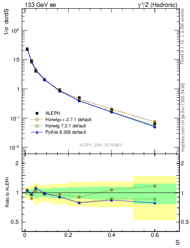 Plot of S in 133 GeV ee collisions