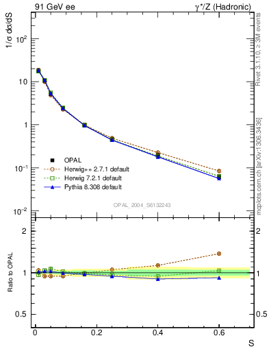 Plot of S in 91 GeV ee collisions