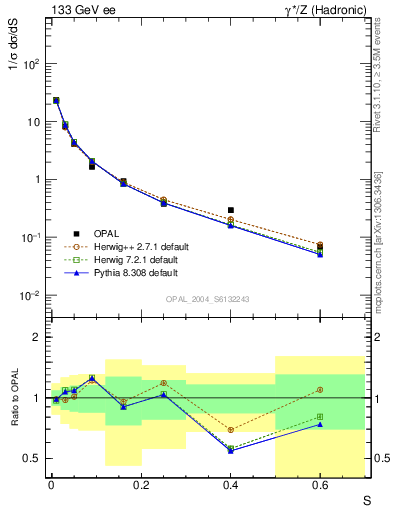 Plot of S in 133 GeV ee collisions