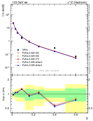 Plot of S in 133 GeV ee collisions