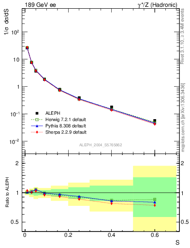 Plot of S in 189 GeV ee collisions