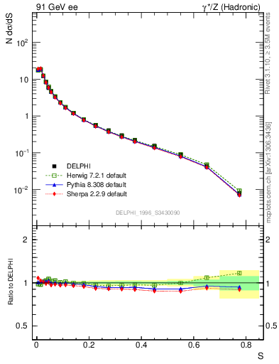 Plot of S in 91 GeV ee collisions