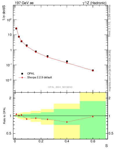 Plot of S in 197 GeV ee collisions