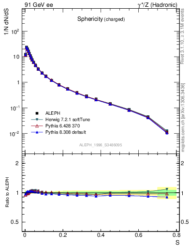 Plot of S in 91 GeV ee collisions