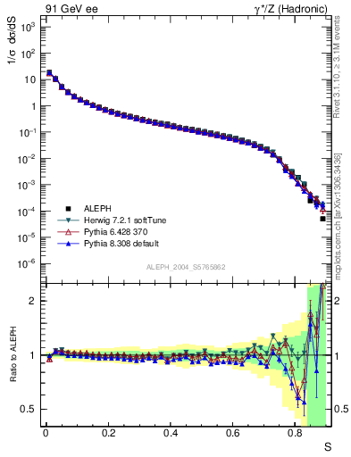 Plot of S in 91 GeV ee collisions