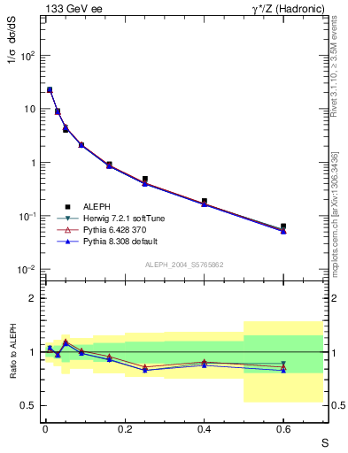 Plot of S in 133 GeV ee collisions