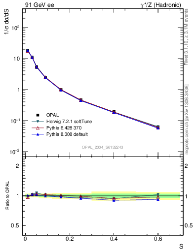 Plot of S in 91 GeV ee collisions