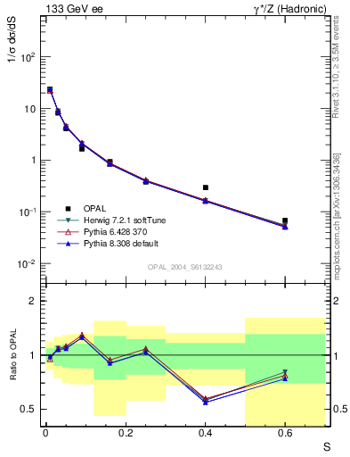 Plot of S in 133 GeV ee collisions