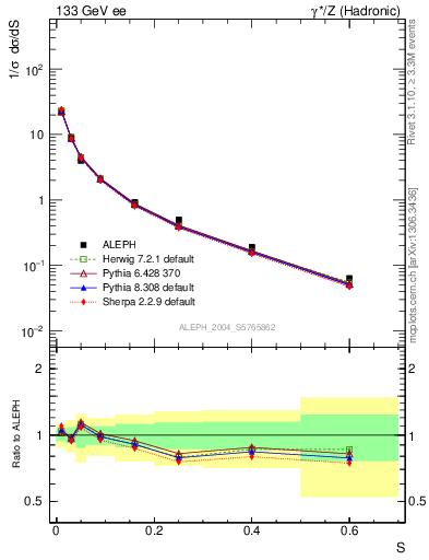 Plot of S in 133 GeV ee collisions