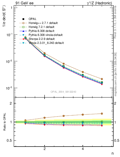 Plot of S-mom in 91 GeV ee collisions