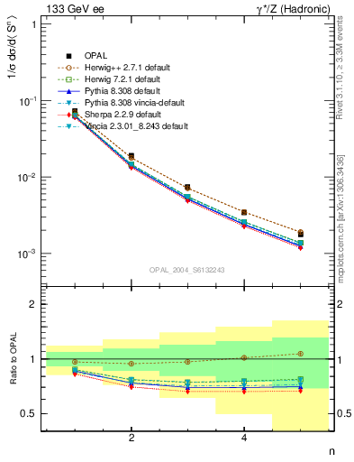 Plot of S-mom in 133 GeV ee collisions