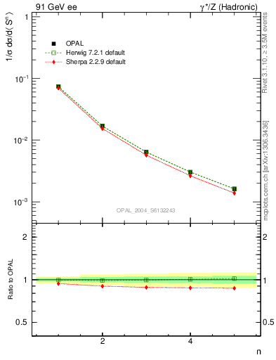 Plot of S-mom in 91 GeV ee collisions