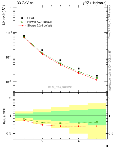 Plot of S-mom in 133 GeV ee collisions