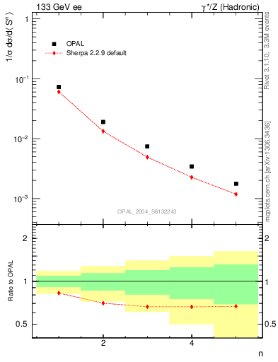 Plot of S-mom in 133 GeV ee collisions