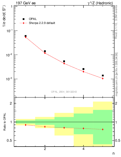 Plot of S-mom in 197 GeV ee collisions