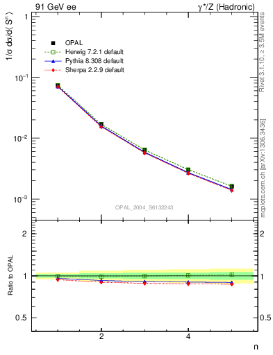 Plot of S-mom in 91 GeV ee collisions