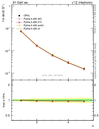 Plot of S-mom in 91 GeV ee collisions