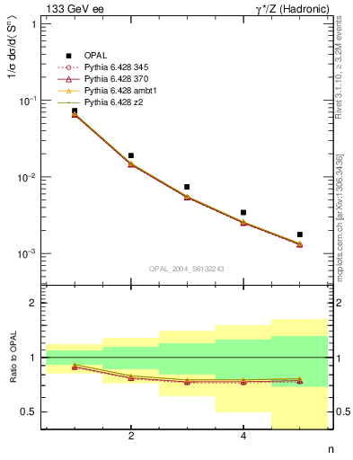 Plot of S-mom in 133 GeV ee collisions