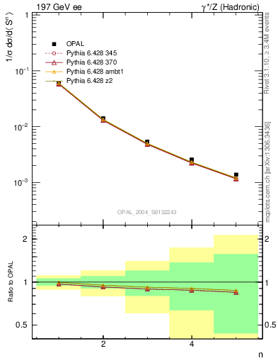 Plot of S-mom in 197 GeV ee collisions