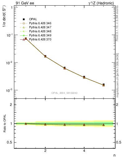 Plot of S-mom in 91 GeV ee collisions