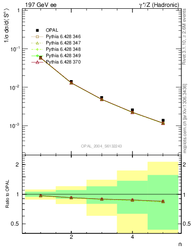 Plot of S-mom in 197 GeV ee collisions