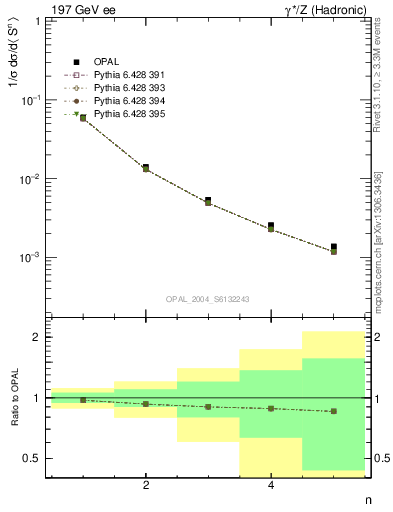 Plot of S-mom in 197 GeV ee collisions