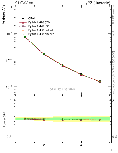 Plot of S-mom in 91 GeV ee collisions