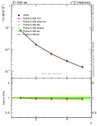 Plot of S-mom in 91 GeV ee collisions