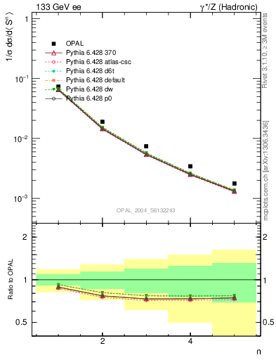 Plot of S-mom in 133 GeV ee collisions