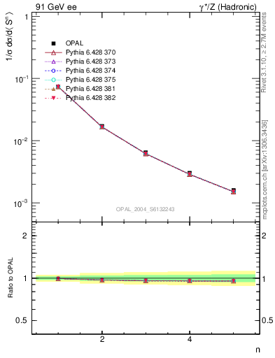 Plot of S-mom in 91 GeV ee collisions