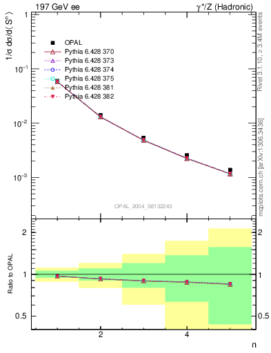 Plot of S-mom in 197 GeV ee collisions