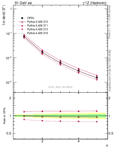 Plot of S-mom in 91 GeV ee collisions