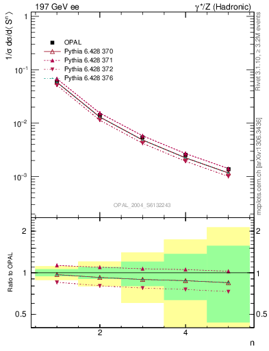 Plot of S-mom in 197 GeV ee collisions