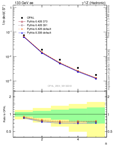 Plot of S-mom in 133 GeV ee collisions