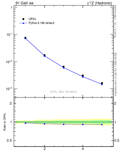 Plot of S-mom in 91 GeV ee collisions