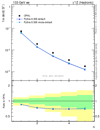 Plot of S-mom in 133 GeV ee collisions