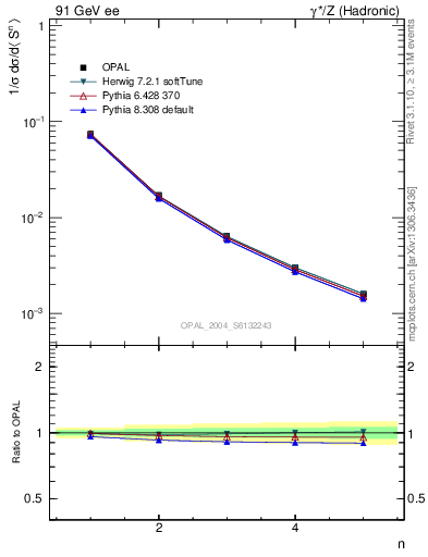 Plot of S-mom in 91 GeV ee collisions