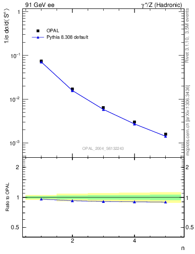 Plot of S-mom in 91 GeV ee collisions